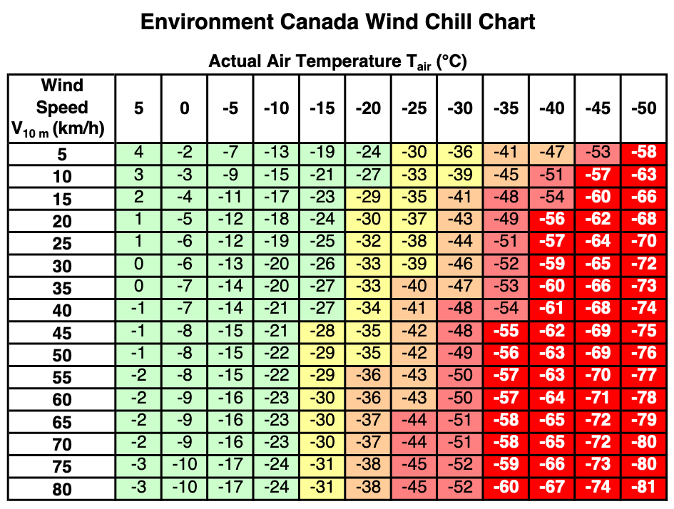 Environment Canada's Wind Chill Chart shows how wind speed and air temperature produce wind chill temperatures. The chart shows the danger zones of frost bite.